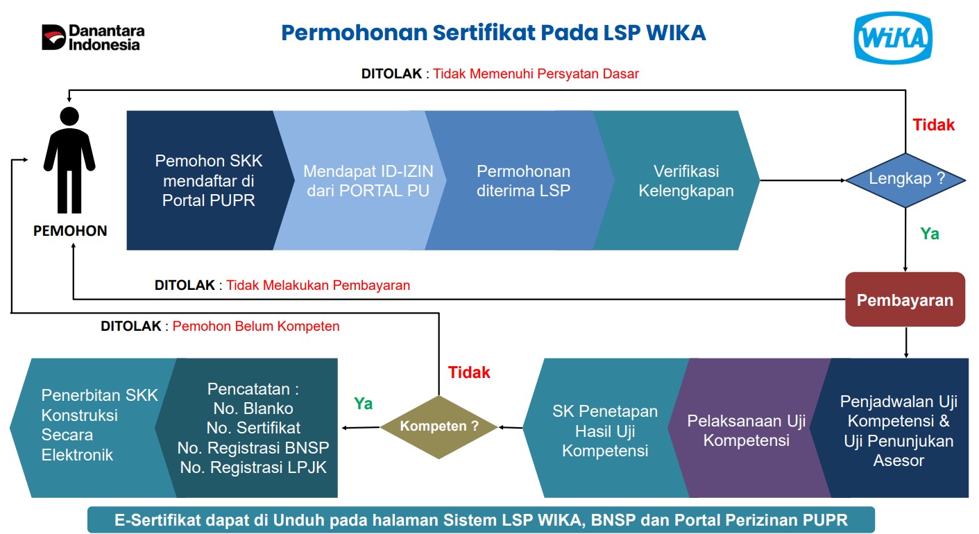 Alur Sertifikasi LSP WIKA